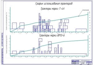 График использования тракторов (А1)