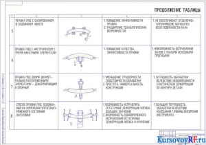 Чертеж Анализ способов снижения технологических остаточных деформаций (2 лист) (формат А1)