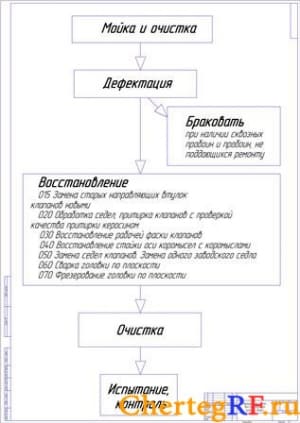 Маршрутная схема восстановления головки блока цилиндров (формат А1)