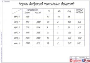 Схема нормы выбросов токсичных веществ (формат А1)