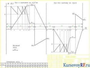 Чертеж погрузочная и скоростная диаграммы электропривода