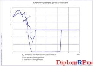 Изменение параметров при пуске двигателя (формат А1)