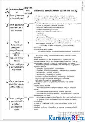 Чертеж перечня работ выполняемых на постах зоны ТР