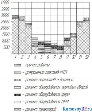 График загрузки мастерской по отдельным работам (фрагмент)