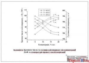 Чертеж Зависимость бромного числа и плотности олигомеризату от концентрации ДАФ и температуры процесса коолигомеризации (формат А1)
