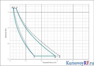 Термодинамический цикл газотурбинной установки в p-v
