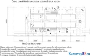 Схема стендовой технологии изготовления колонн