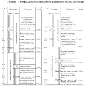 3.	Схема движения при прямой доставки по одному контейнеру