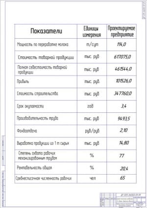 3.	Таблица технико-экономических показателей проекта А1