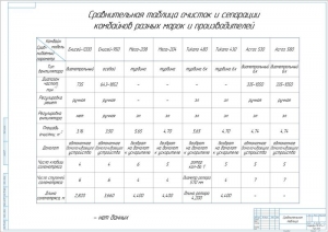 3.	Сравнительная таблица очисток и сепарации комбайнов разных марок и производителей, А1