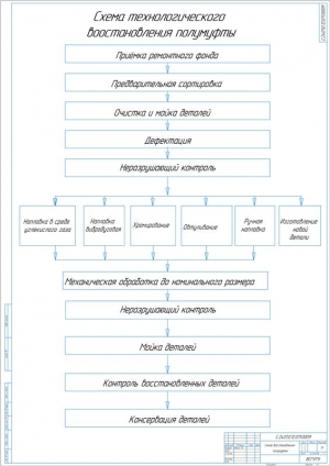 3.	Схема восстановления полумуфты, А1