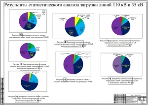 3.	Показатели статистического анализа загрузки линий 110 кВ и 35 кВ, А1