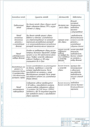 3.	Таблица анализа методов сборки, А1