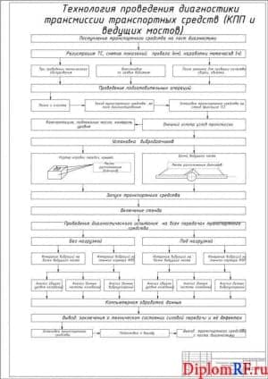 Чертёж технологии проведения диагностики (формат А1)