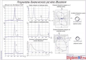 Чертеж результатов расчёта динамического двигателя (формат А1)