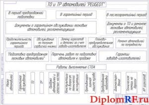 Структура системы ТО и ТР автомобилей (формат А1)