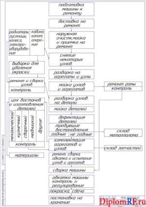 Технологический процесс ремонта (формат А1)