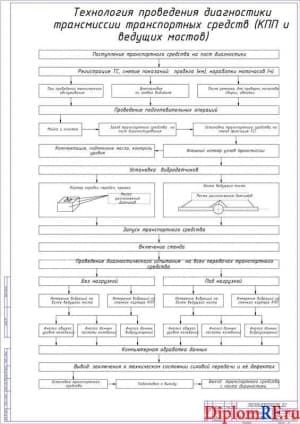 Технология диагностирования трансмиссии транспортных средств (формат А1)