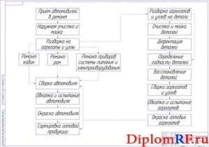 Схема производственного процесса капитального ремонта автомобилей (формат А1)