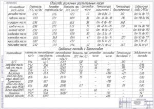 Чертёж свойств различных растительных масел и сравнения топлива с биотопливом (формат А1)
