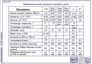 Сравнительные физико-химические характеристики топлив (А1)