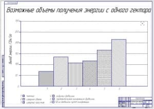 Возможные объемы получения энергии с одного гектара 