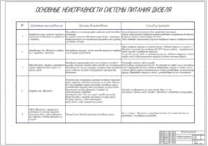 Основные неисправности системы питания (ф.А1)
