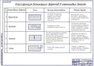 Классификация возникающих дефектов в алюминиевых деталях (ф.А1)