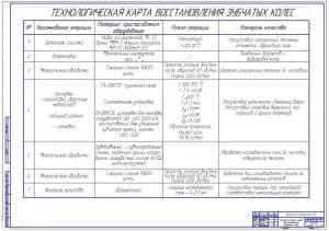 Технологическая карта восстановления зубчатых колес  (ф.А1)