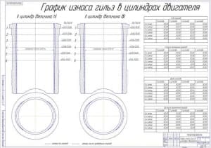 Чертёж графика износа гильз в цилиндрах двигателя (формат А1)