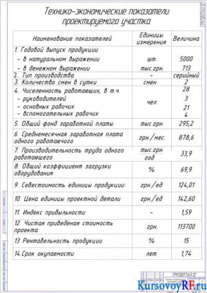  Технико-экономические показатели работы проектируемого участка (формат А1)