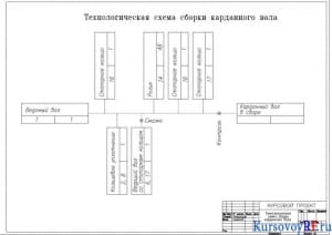  Технологическая схема сборки карданного вала (формат А2)
