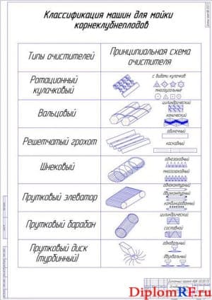 Классификация машин для мойки корнеклубнеплодов (формат А1)