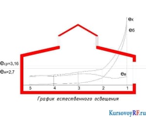 График естественного освещения