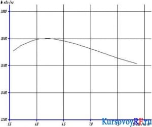 Чертеж график h-S 
