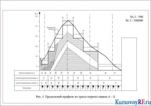 Продольный профиль по трассе первого канала А ‒ Б
