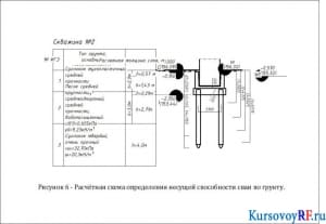 Расчётная схема определения несущей способности сваи по грунту
