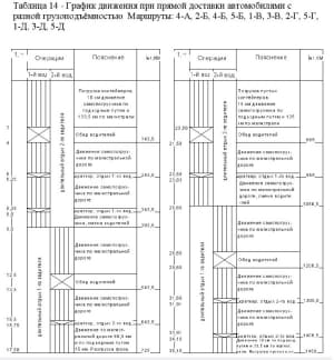 4.	Чертеж график движения при прямой доставки автомобилями с разной грузоподъёмностью. Маршруты: 4-А, 2-Б, 4-Б, 5-Б, 1-В, 3-В, 2-Г, 5-Г, 1.	1-Д, 3-Д, 5-Д