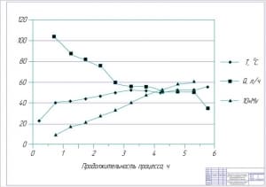 4.	Зависимость скорости фильтрации раствора, температуры и степени  концентрирования белка от продолжительности процесса А1