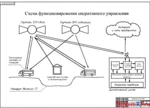 Чертеж схемы функционирования оперативного управления (формат А1)
