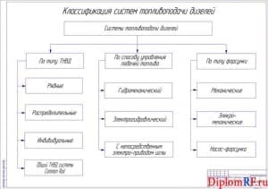 Чертеж классификации систем топливоподачи дизелей (формат А1)
