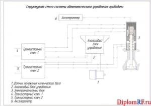 Чертеж структурной схемы системы автоматического управления приводами (формат А1)