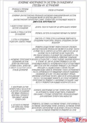 Таблица основные неисправности системы охлаждения (формат А1)