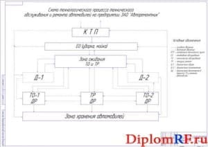 Схема ТО и ТР автомобилей (формат А1)