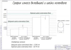 Чертёж графика износа вкладышей и шейки коленвала (формат А1)