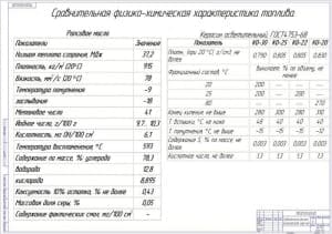 Чертёж сравнительной физико-химической характеристики (формат А1)