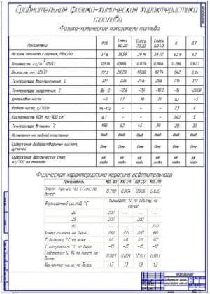 Сравнительная физико-химическая характеристика топлив 