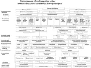 Чертеж классификация оборудования для мойки подвижного состава автомобильного транспорта