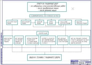 Маршрутная карта проведения работ на машинном дворе (ф.А1)