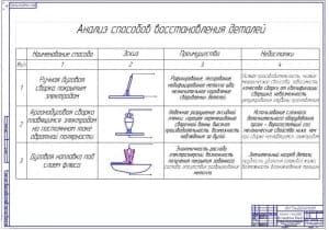 Анализ способов восстановления деталей 1 (ф.А1)